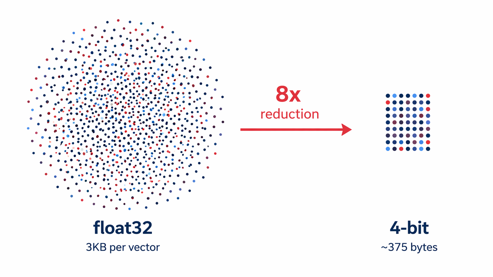 Diagram showing float32 to 4-bit vector compression with 8x memory reduction